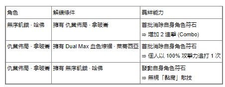 神魔之塔|仇業佈局拿破崙隊長技能一覽