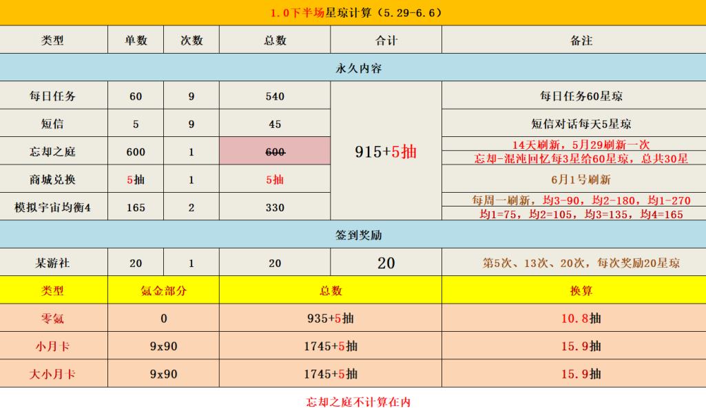 崩壞星穹鐵道1.1版本零氪65抽