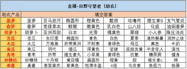 絕對演繹|直播帶貨答案彙總