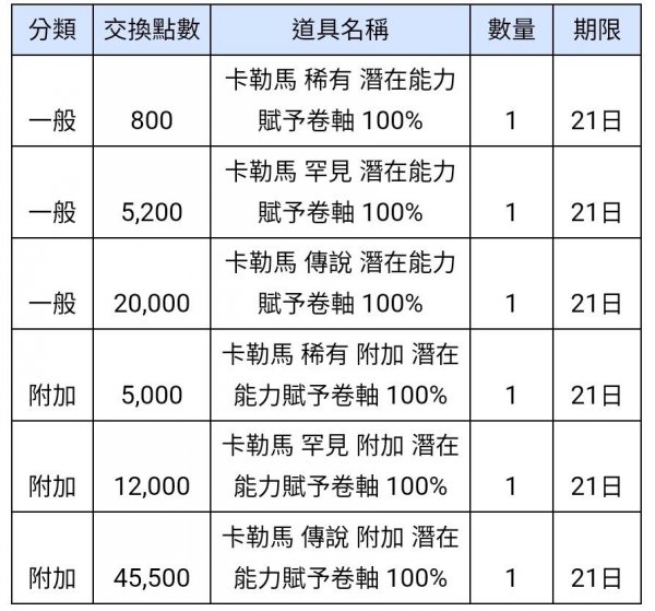 新楓之谷|方塊點數系統玩法攻略