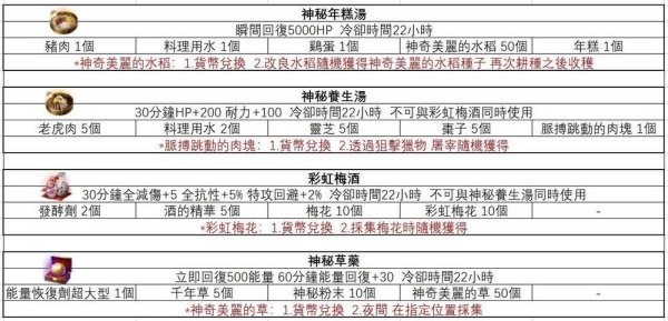 黑色沙漠|晨曦之國耕種採集料理攻略一覽