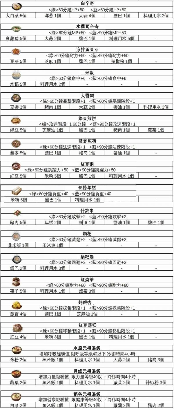 黑色沙漠|晨曦之國耕種採集料理攻略一覽