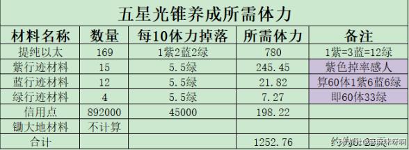 崩壞星穹鐵道五星光錐0到80級所需體力彙總