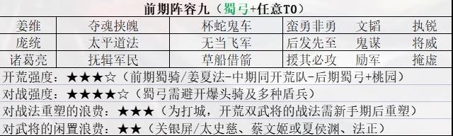 三國志戰略版前期最強陣容推薦