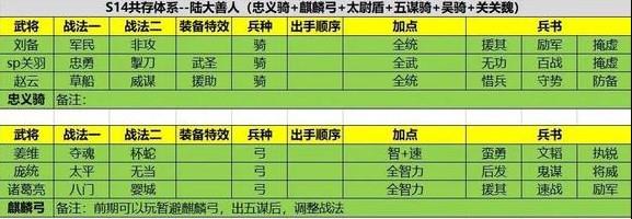 三國志戰略版SP關羽共存陣容一圖流分享