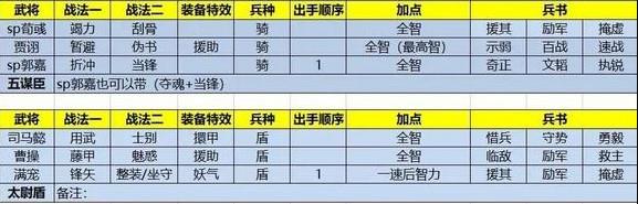 三國志戰略版SP關羽共存陣容一圖流分享