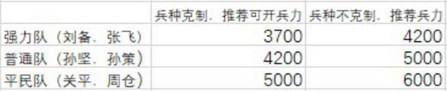 三國志戰略版開荒攻略
