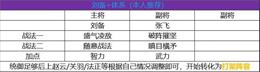 三國志戰略版S1開荒陣容推薦