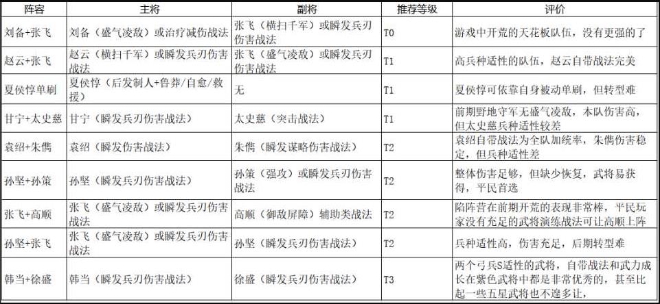 三國志戰略版S1開荒陣容推薦