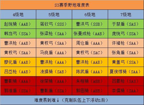 三國志戰略版S3賽季開荒陣容推薦