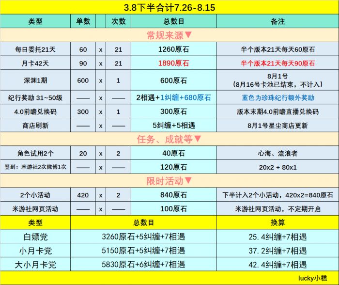 原神|3.8版本0氪能有多少抽?3.8原石統計