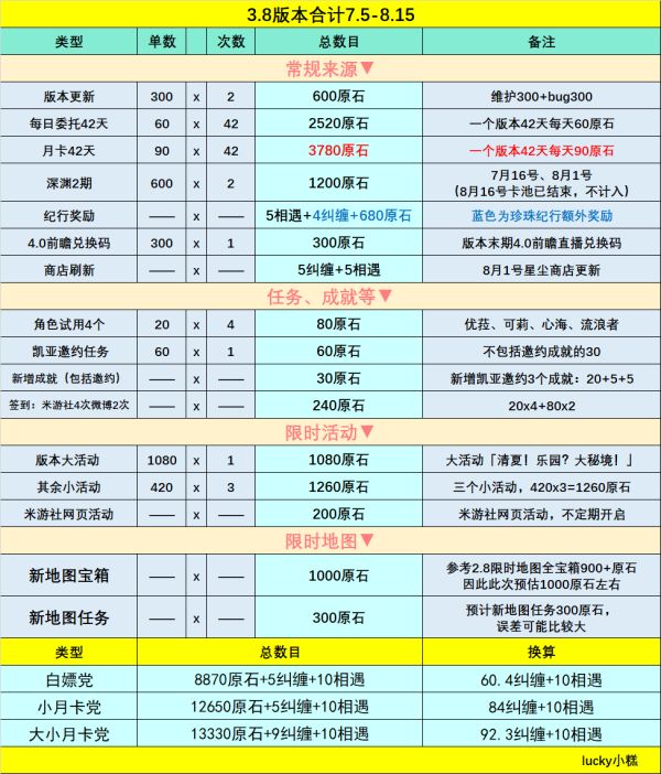 原神|3.8版本0氪能有多少抽?3.8原石統計