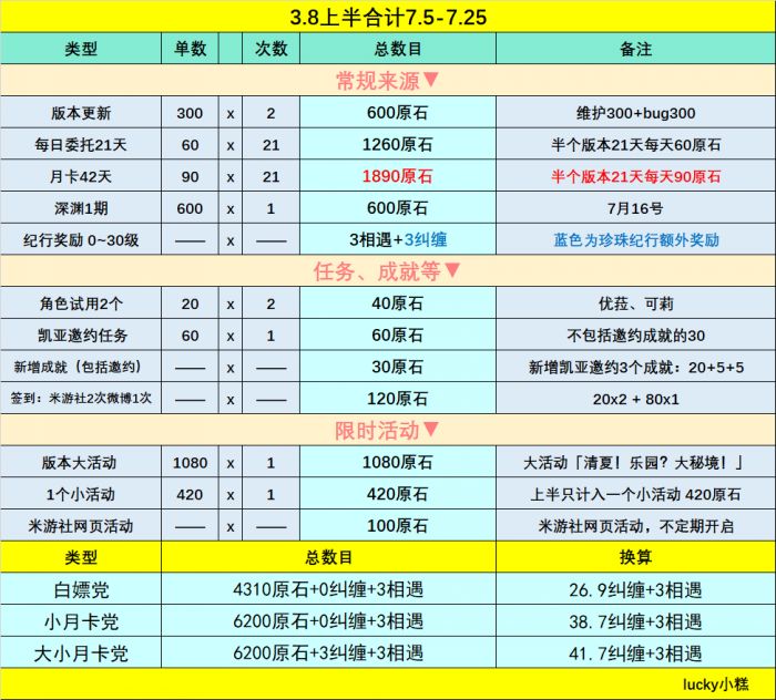 原神|3.8版本0氪能有多少抽?3.8原石統計