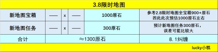 原神|3.8版本0氪能有多少抽?3.8原石統計