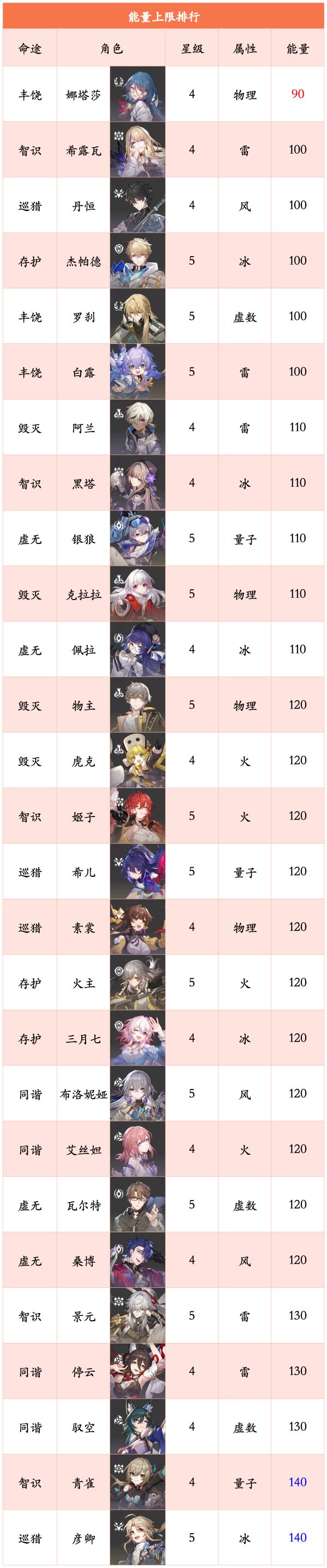 崩壞星穹鐵道|1.1最新全角色80級基礎屬性排行榜|強度一覽