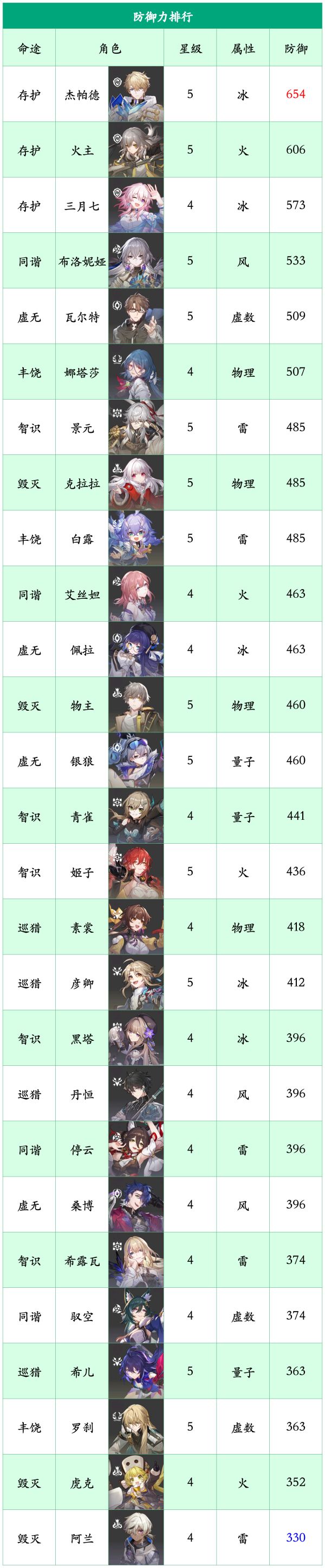 崩壞星穹鐵道|1.1最新全角色80級基礎屬性排行榜|強度一覽