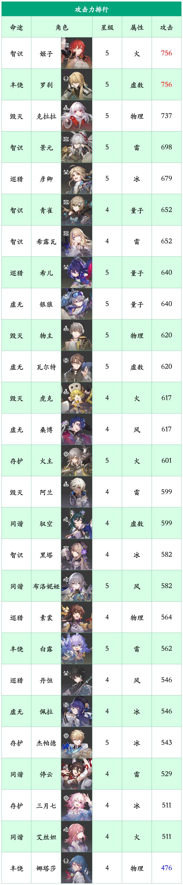 崩壞星穹鐵道|1.1最新全角色80級基礎屬性排行榜|強度一覽