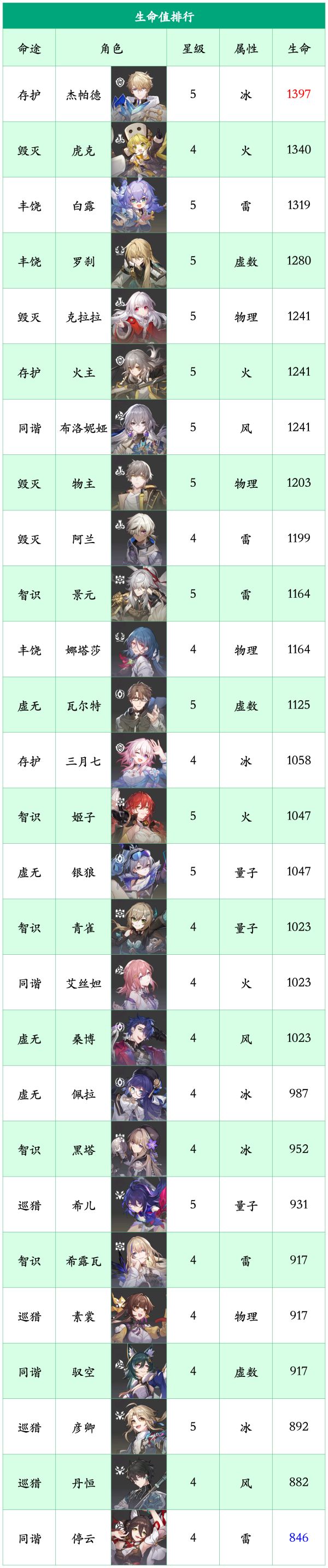 崩壞星穹鐵道|1.1最新全角色80級基礎屬性排行榜|強度一覽