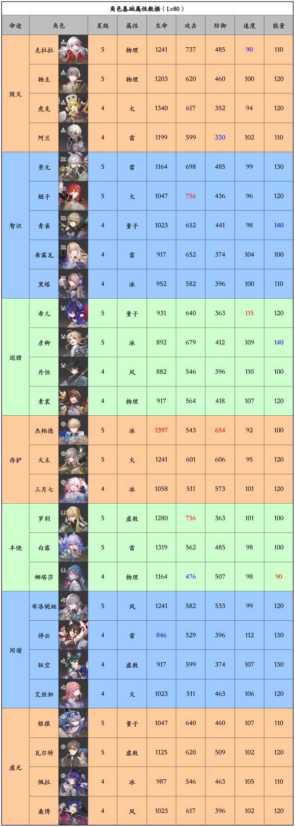 崩壞星穹鐵道|1.1最新全角色80級基礎屬性排行榜|強度一覽