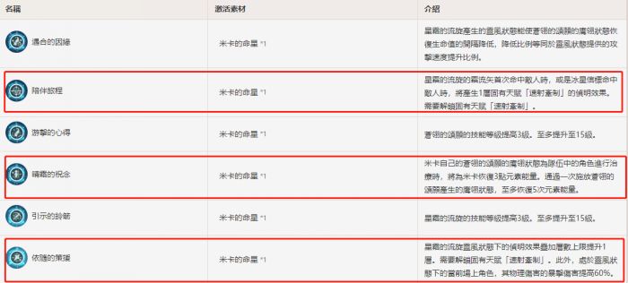 原神|3.8米卡武器|聖遺物|配隊全方位養成攻略