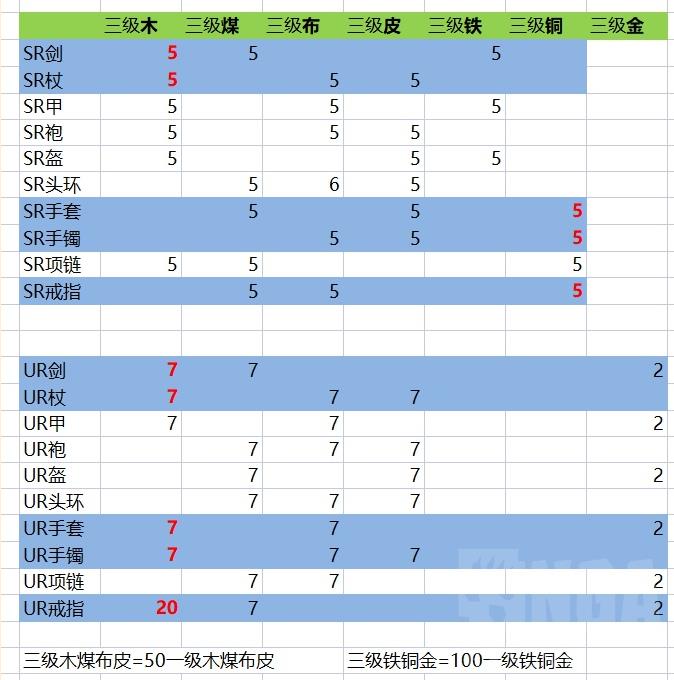 棕色塵埃2|UR裝備制作方案