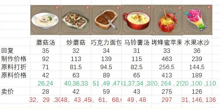 棕色塵埃2|搓料理賣店賺貨幣的可行性