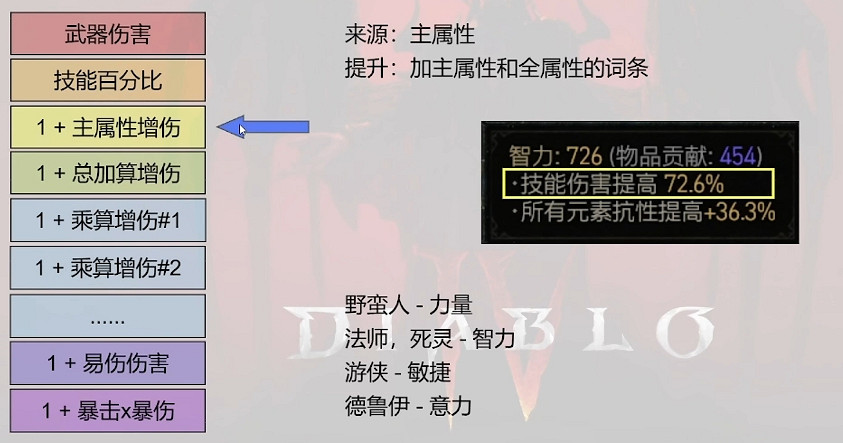暗黑破壞神4|傷害計算模型介绍