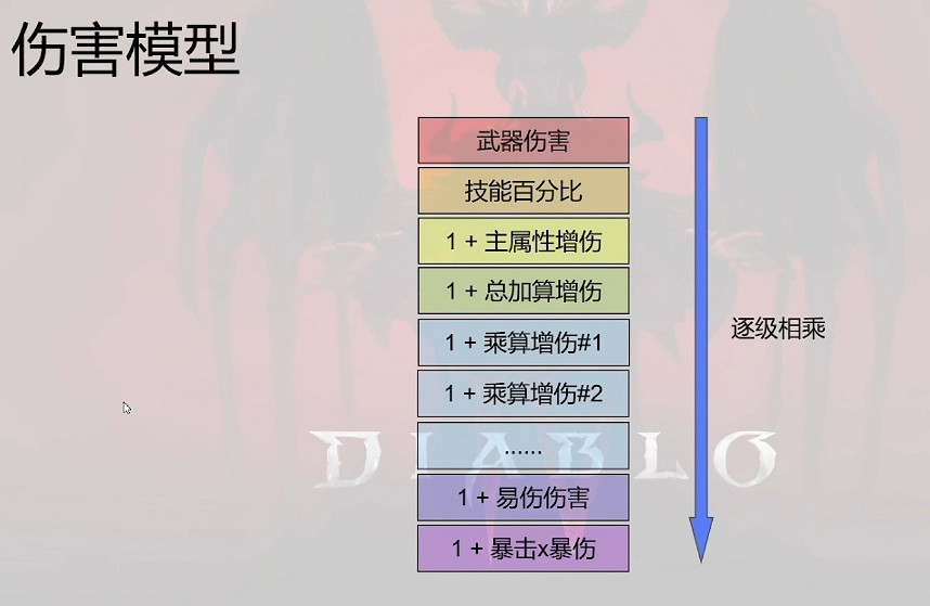 暗黑破壞神4|傷害計算模型介绍