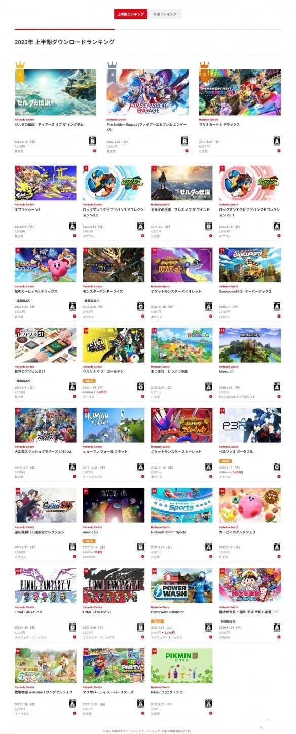 2023上半年Switch遊戲下載榜出爐：《王國之淚》無懸念登頂