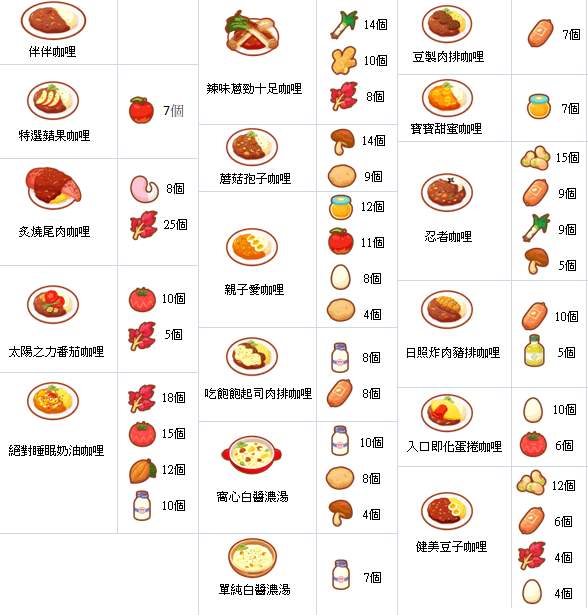 Pokemon Sleep食譜製作懶人包