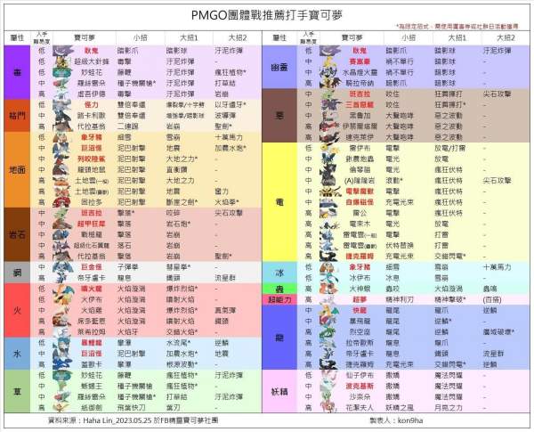 pokemon go新手問題合集|持續更新