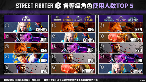 《街頭霸王6》角色使用率排行榜 “肯”最受歡迎