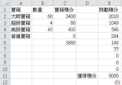 這個三國汪汪叫寶箱週活動積分整理