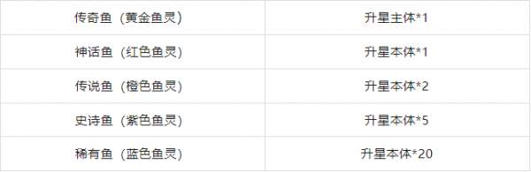 鹹魚之王魚靈重要知識點|快速升星技巧