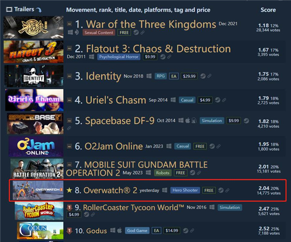 “差評如潮” 《守望先鋒2》已進入Steam差評榜前10