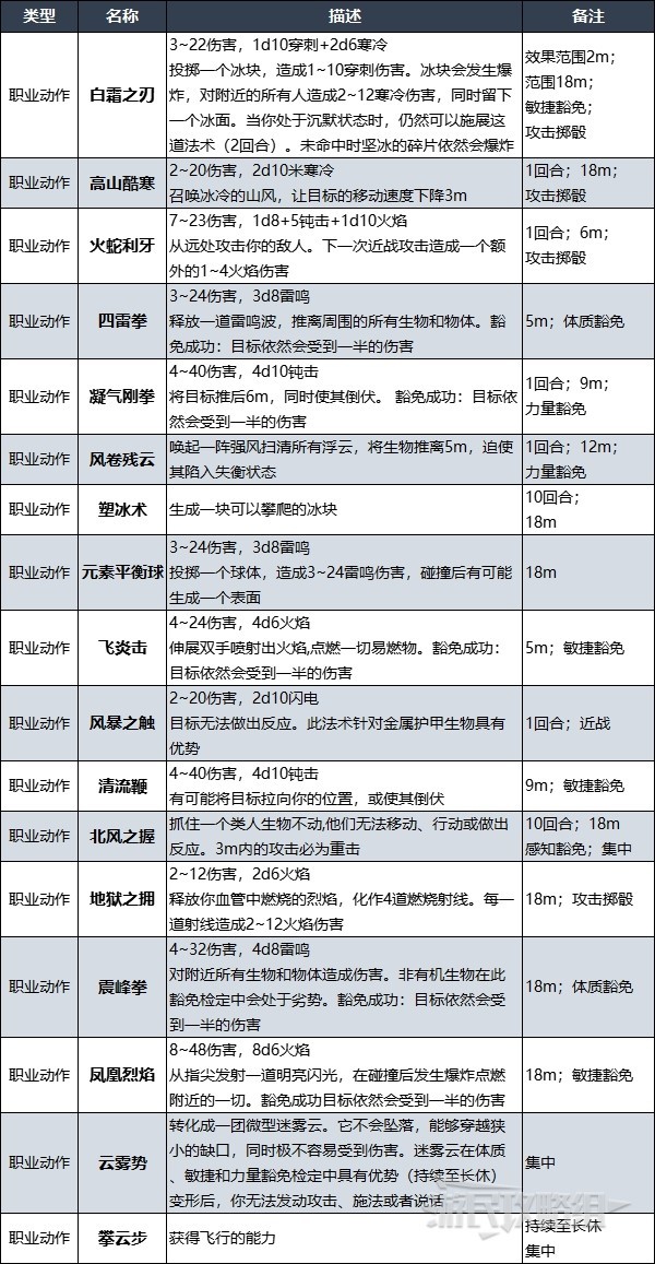 柏德之門3|武僧職業升級解鎖內容一覽