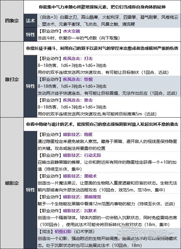 柏德之門3|武僧職業升級解鎖內容一覽