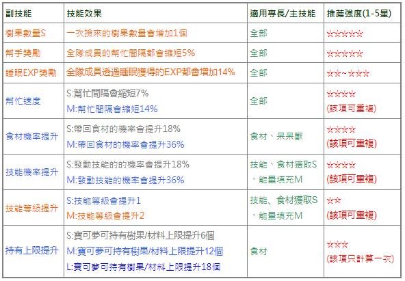 pokemon sleep寶可夢哪些有用的副技能