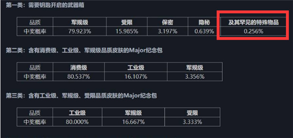 CSGO|箱子出金概率|金色機率分享