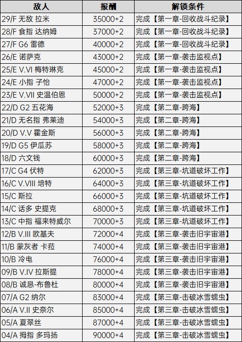 機戰傭兵6|全竞技场解锁条件与奖励一览