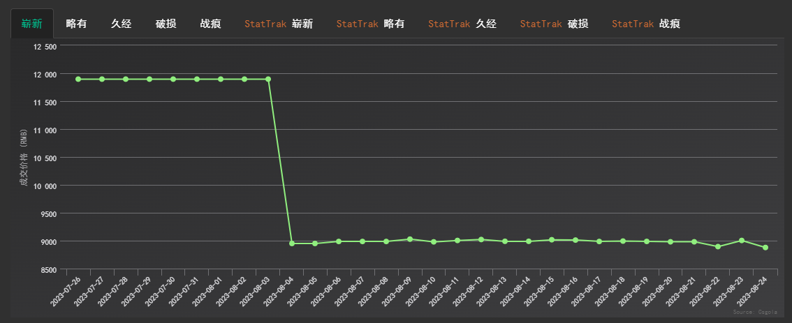 CSGO|蝴蝶刀數位森林價格