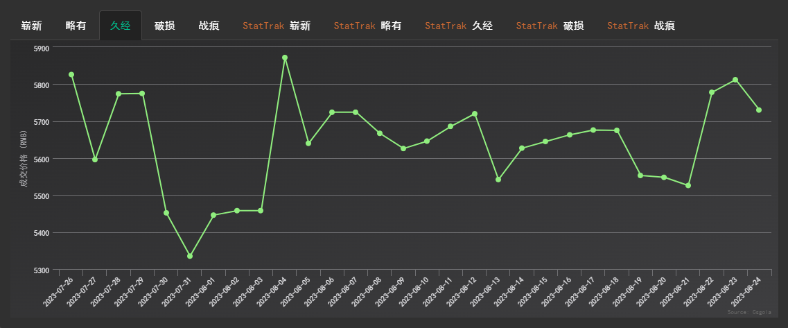 CSGO|蝴蝶刀數位森林價格