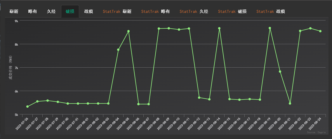 CSGO|蝴蝶刀數位森林價格