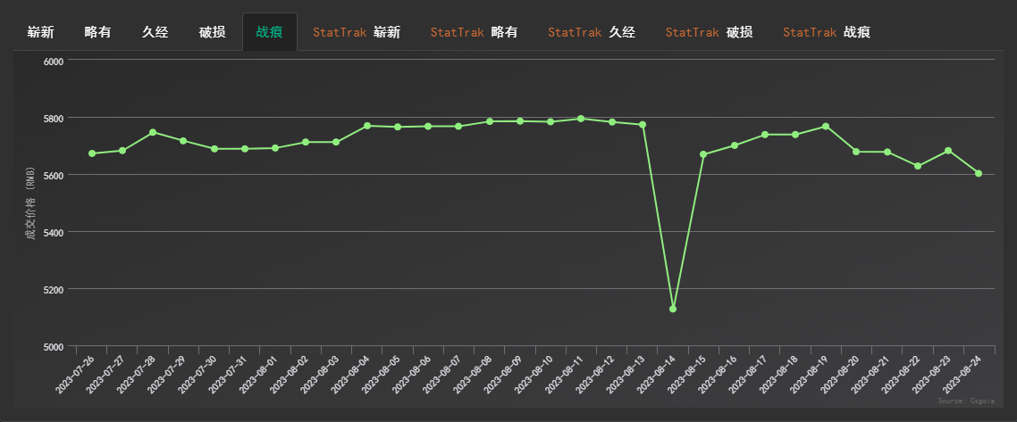 CSGO|蝴蝶刀數位森林價格