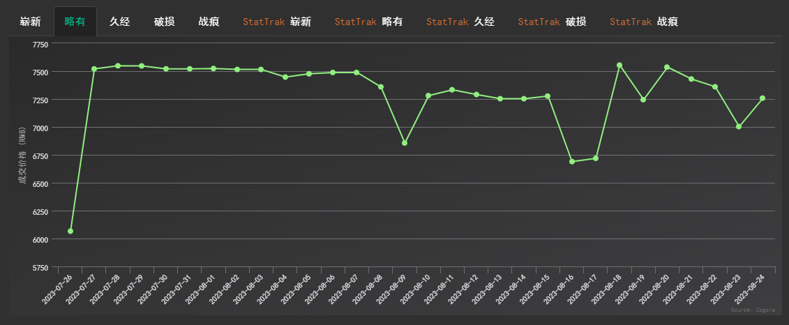 CSGO|蝴蝶刀數位森林價格