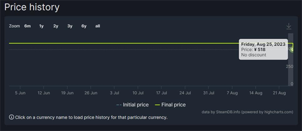 《街頭霸王6》Steam國區永降 標準版下調50元