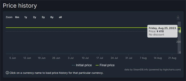 《街頭霸王6》Steam國區永降 標準版下調50元