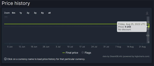 《街頭霸王6》Steam國區永降 標準版下調50元