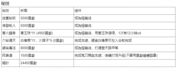 煙雨江湖極樂谷獲取材料一覽
