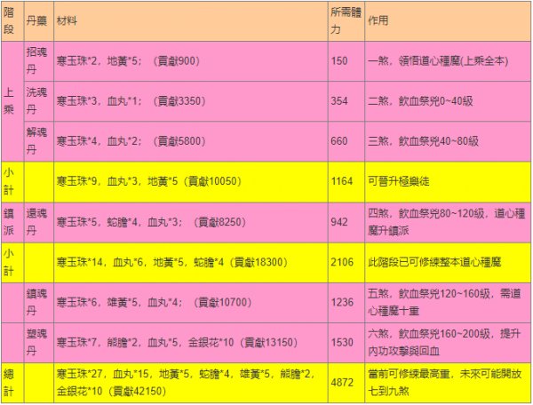 煙雨江湖極樂谷獲取材料一覽